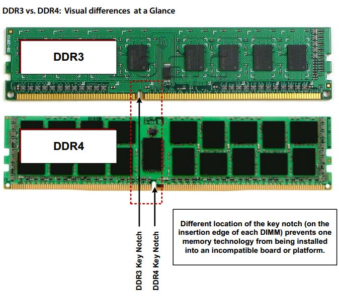 DDR3 vs DDR4 ใส่ด้วยกันได้ไหม ใส่คู่หรือเดี่ยวดี