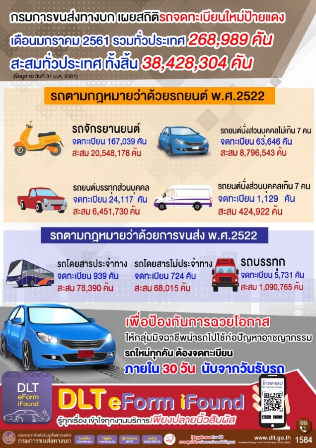 รถจดทะเบียนในไทยมี 38.96 ล้านคัน ณ 30 มิ.ย. 61